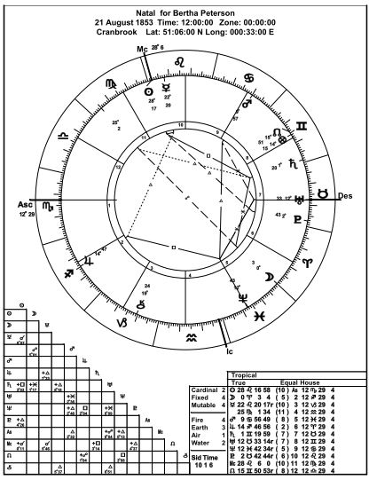 Horoscope Chart